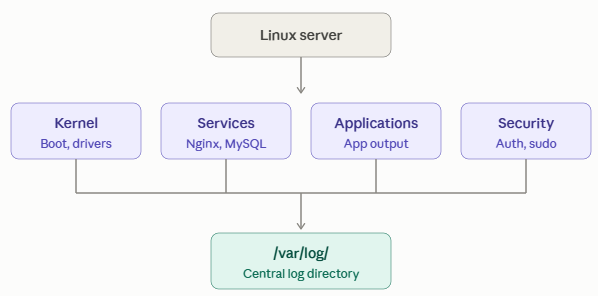 linux log