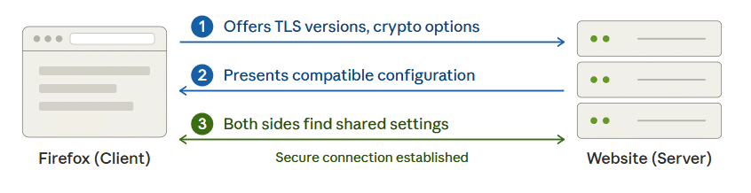 How firefox negotiates secure connection - SSL_ERROR_NO_CYPHER_OVERLAP