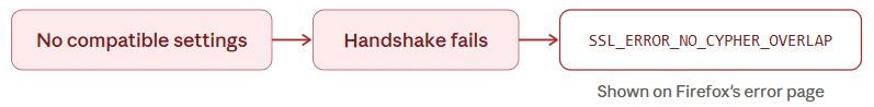 SSL_ERROR_NO_CYPHER_OVERLAP