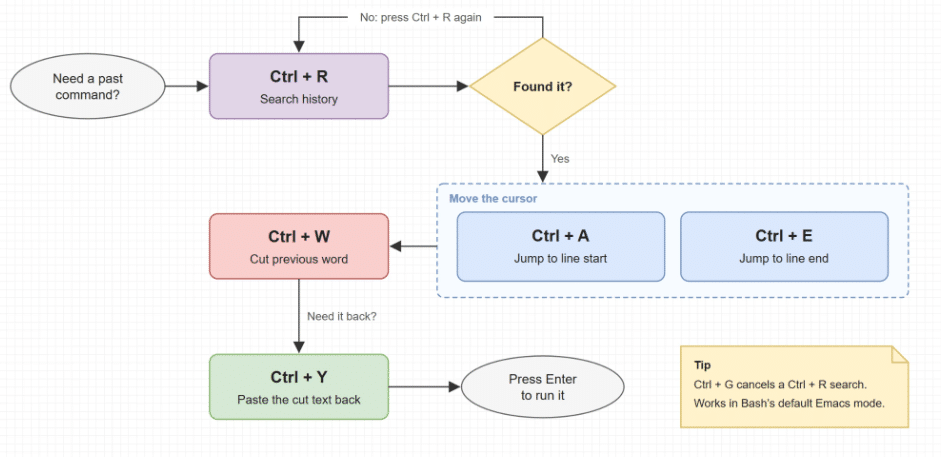 lower TTL - speed up DNS propagation