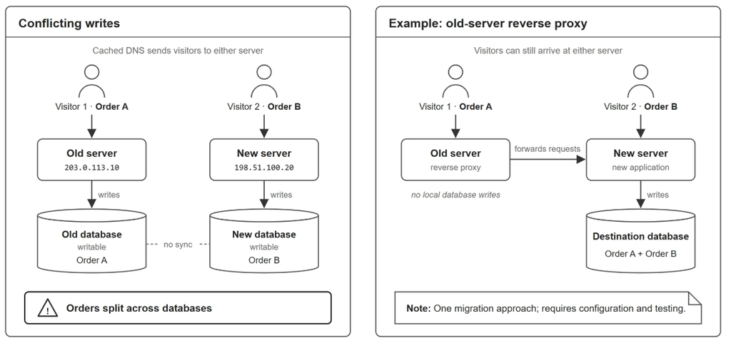 migration method - speed up DNS propagation