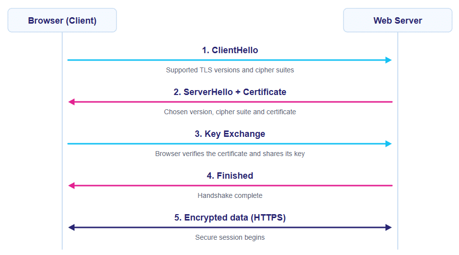 explain ERR_SSL_VERSION_OR_CIPHER_MISMATCH